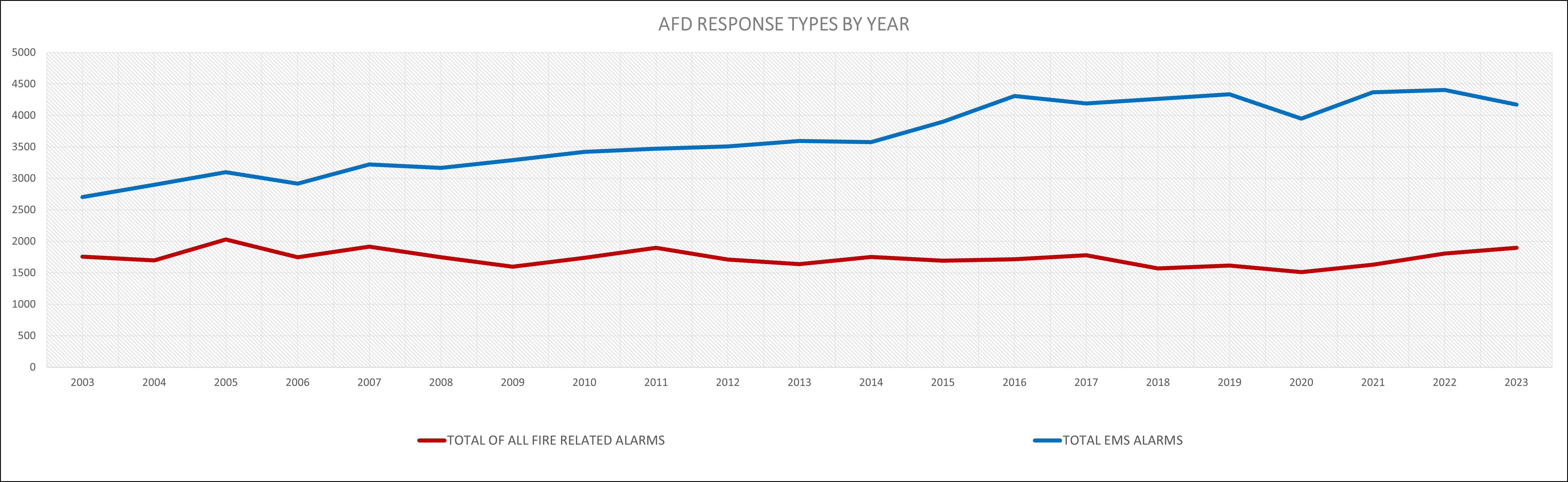 AFD Annual Alarm Breakdown